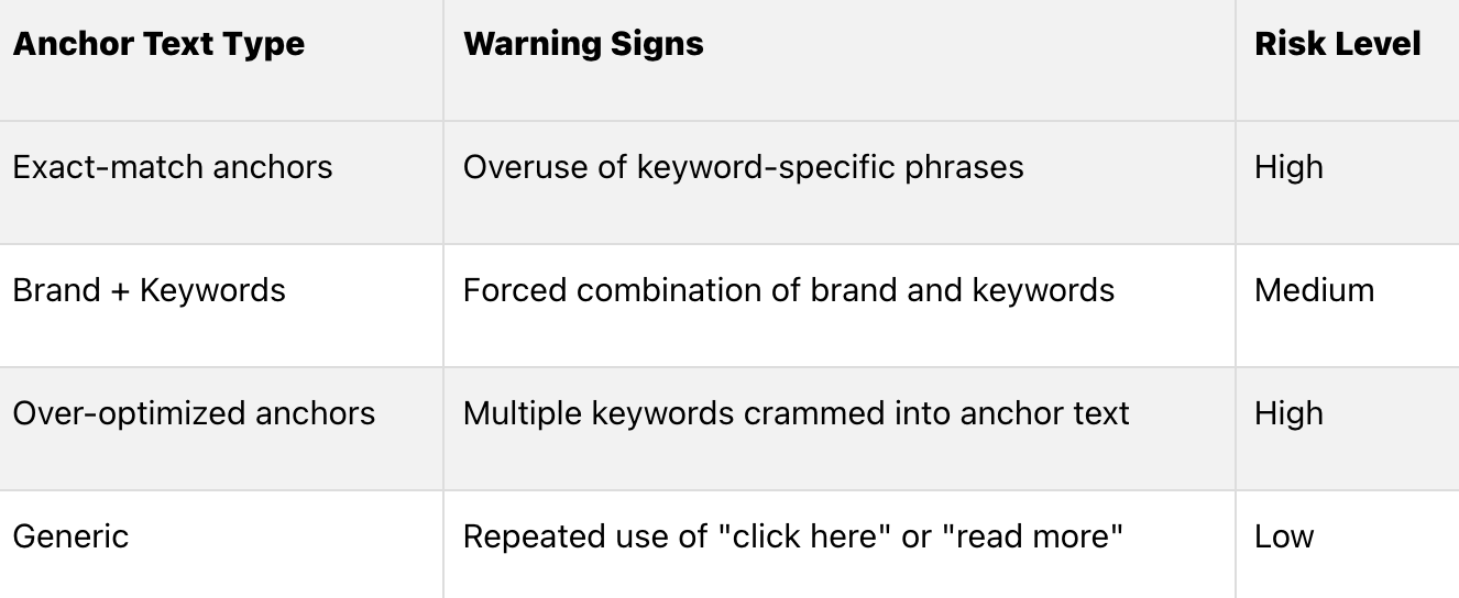 Suspicious Anchor Text Patterns