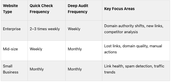 Backlink monitoring schedule