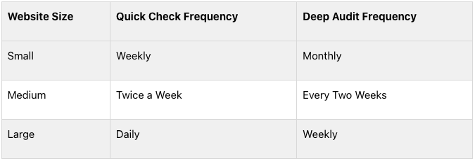 suggested schedule for monitoring
