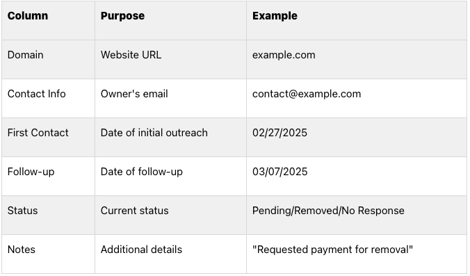 Backlink removal outreach table