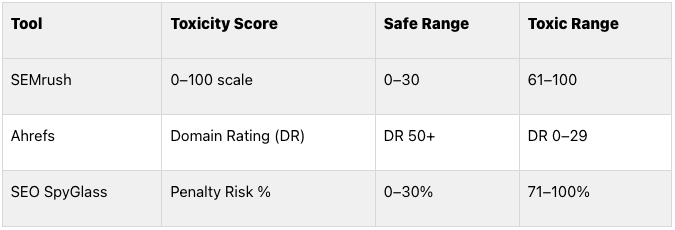 Backlink Audit Tool Comparison