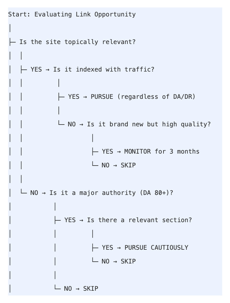 Decision tree for backlink related decisions