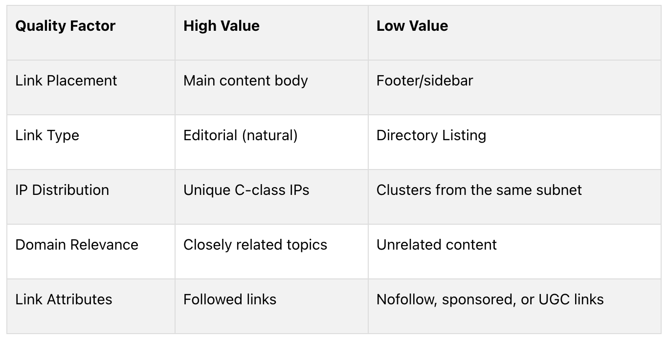 Factors to assess lost backlinks quality