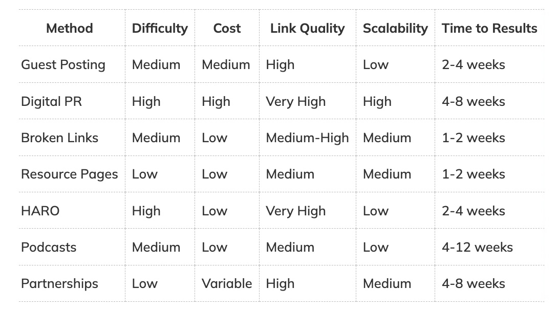 methods of link building and their influence period