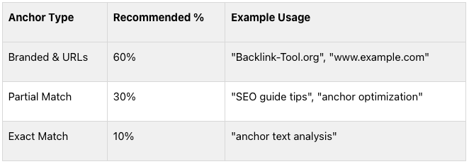 Mix of Anchor Types