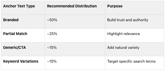 recommended anchor text distribution