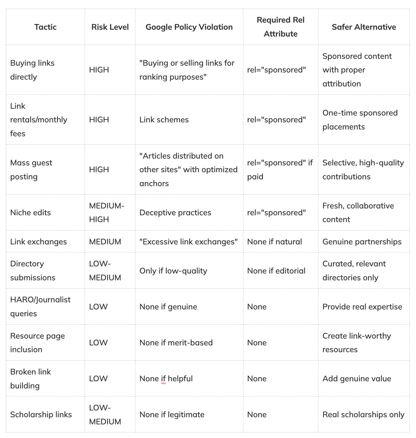 SEO and Backlinks according to Google's Policy