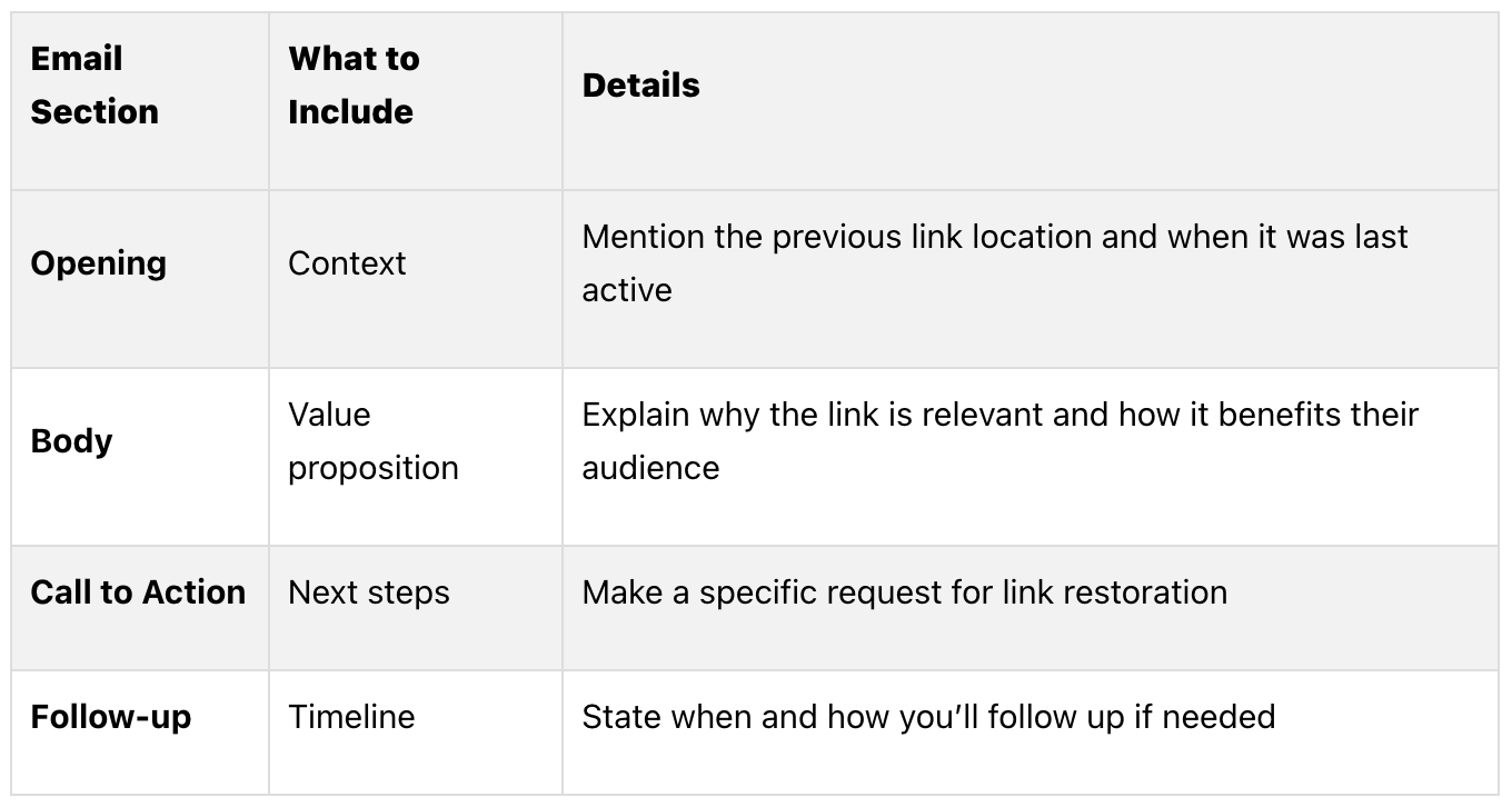 The structure of outreach emails to embrace lost backlinks