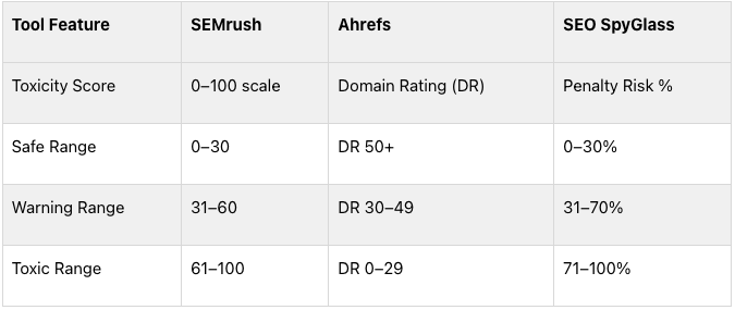comparison of popular backlink tools